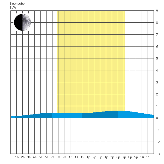 Staines River entrance, Flaxman Island tide chart for Monday, September 29, 2025