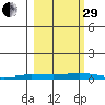 Staines River entrance, Flaxman Island tide chart for Monday, September 29, 2025