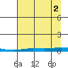 Staines River entrance, Flaxman Island tide chart for Tuesday, September 2, 2025