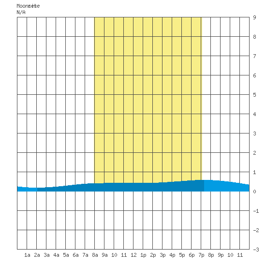 Staines River entrance, Flaxman Island tide chart for Tuesday, September 30, 2025