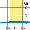 Staines River entrance, Flaxman Island tide chart for Tuesday, September 30, 2025