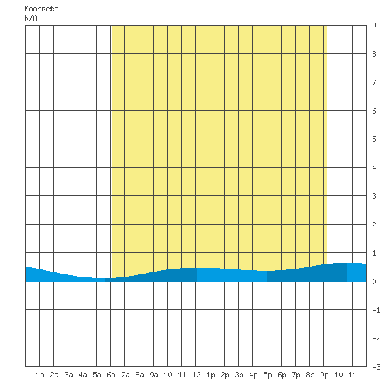 Staines River entrance, Flaxman Island tide chart for Wednesday, September 3, 2025