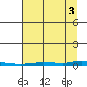 Staines River entrance, Flaxman Island tide chart for Wednesday, September 3, 2025