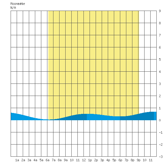 Staines River entrance, Flaxman Island tide chart for Thursday, September 4, 2025