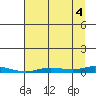 Staines River entrance, Flaxman Island tide chart for Thursday, September 4, 2025