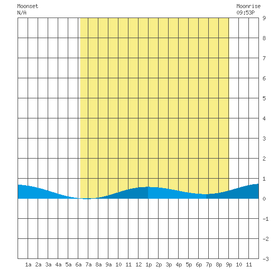 Staines River entrance, Flaxman Island tide chart for Friday, September 5, 2025