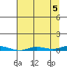 Staines River entrance, Flaxman Island tide chart for Friday, September 5, 2025