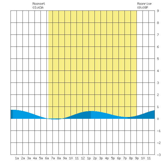 Staines River entrance, Flaxman Island tide chart for Saturday, September 6, 2025