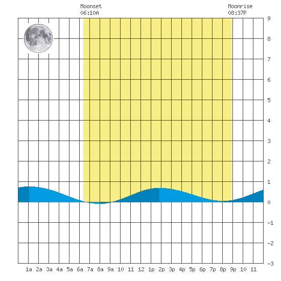 Staines River entrance, Flaxman Island tide chart for Sunday, September 7, 2025