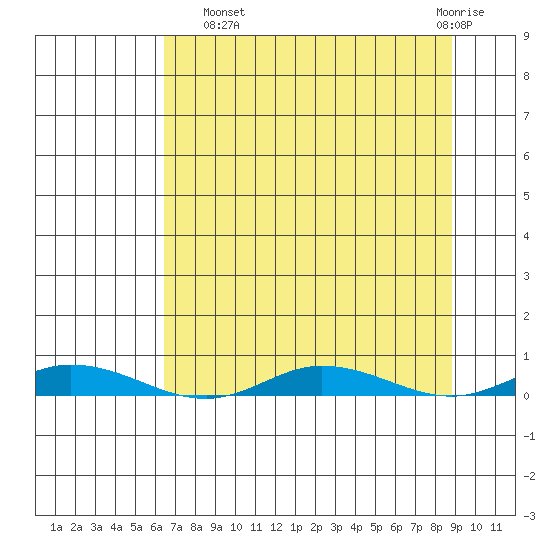 Staines River entrance, Flaxman Island tide chart for Monday, September 8, 2025