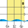 Staines River entrance, Flaxman Island tide chart for Monday, September 8, 2025