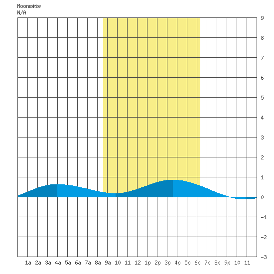 Staines River entrance, Flaxman Island tide chart for Friday, October 10, 2025