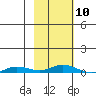 Staines River entrance, Flaxman Island tide chart for Friday, October 10, 2025