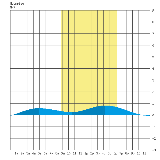 Staines River entrance, Flaxman Island tide chart for Saturday, October 11, 2025