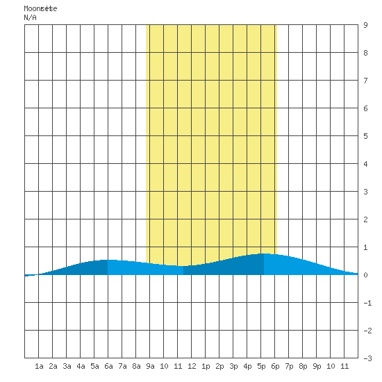 Staines River entrance, Flaxman Island tide chart for Sunday, October 12, 2025