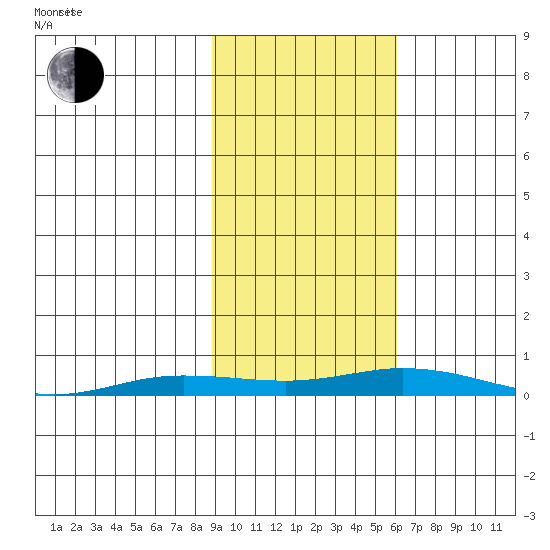 Staines River entrance, Flaxman Island tide chart for Monday, October 13, 2025