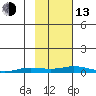 Staines River entrance, Flaxman Island tide chart for Monday, October 13, 2025