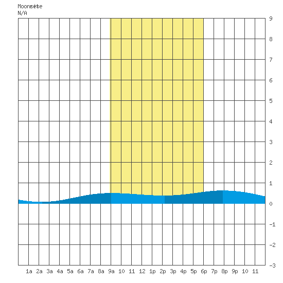 Staines River entrance, Flaxman Island tide chart for Tuesday, October 14, 2025