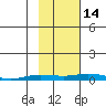 Staines River entrance, Flaxman Island tide chart for Tuesday, October 14, 2025