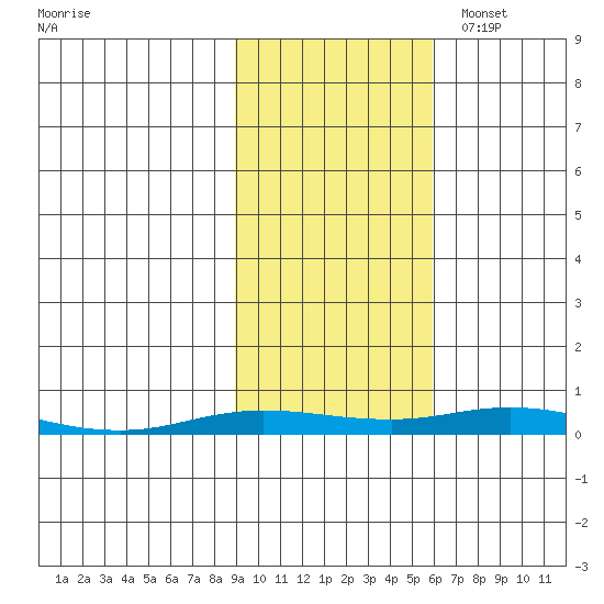 Staines River entrance, Flaxman Island tide chart for Wednesday, October 15, 2025