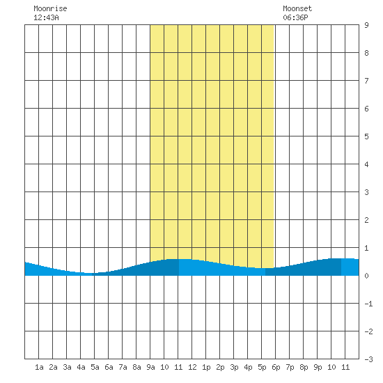 Staines River entrance, Flaxman Island tide chart for Thursday, October 16, 2025