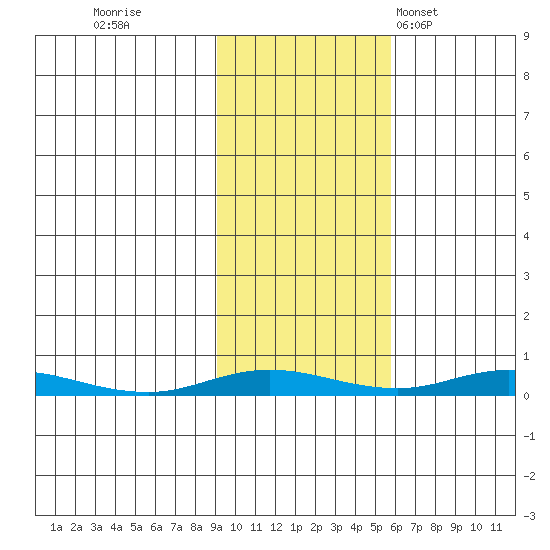 Staines River entrance, Flaxman Island tide chart for Friday, October 17, 2025
