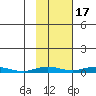 Staines River entrance, Flaxman Island tide chart for Friday, October 17, 2025