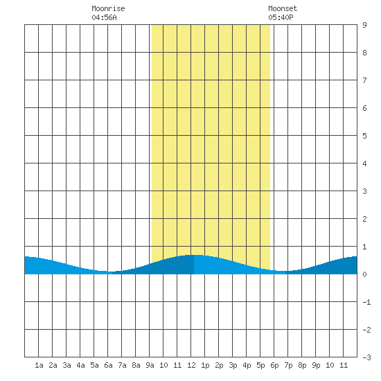Staines River entrance, Flaxman Island tide chart for Saturday, October 18, 2025