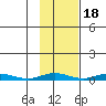 Staines River entrance, Flaxman Island tide chart for Saturday, October 18, 2025