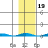 Staines River entrance, Flaxman Island tide chart for Sunday, October 19, 2025
