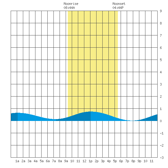 Staines River entrance, Flaxman Island tide chart for Monday, October 20, 2025