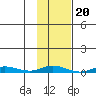 Staines River entrance, Flaxman Island tide chart for Monday, October 20, 2025