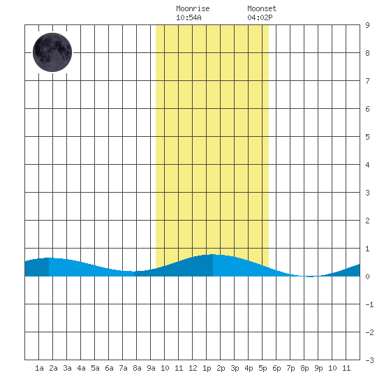 Staines River entrance, Flaxman Island tide chart for Tuesday, October 21, 2025