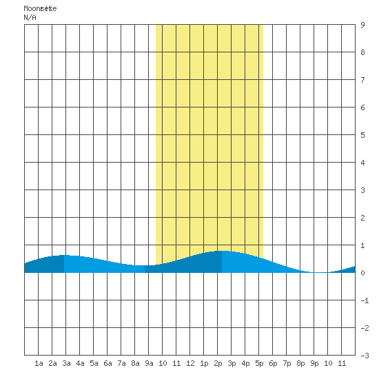 Staines River entrance, Flaxman Island tide chart for Thursday, October 23, 2025