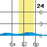Staines River entrance, Flaxman Island tide chart for Friday, October 24, 2025