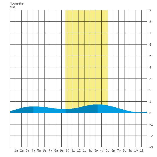 Staines River entrance, Flaxman Island tide chart for Saturday, October 25, 2025