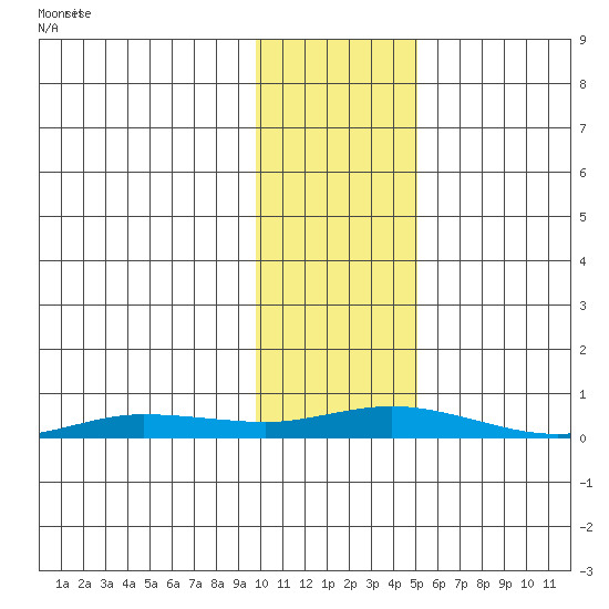 Staines River entrance, Flaxman Island tide chart for Sunday, October 26, 2025
