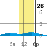 Staines River entrance, Flaxman Island tide chart for Sunday, October 26, 2025