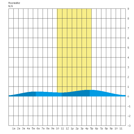 Staines River entrance, Flaxman Island tide chart for Monday, October 27, 2025