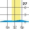 Staines River entrance, Flaxman Island tide chart for Monday, October 27, 2025