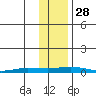Staines River entrance, Flaxman Island tide chart for Tuesday, October 28, 2025