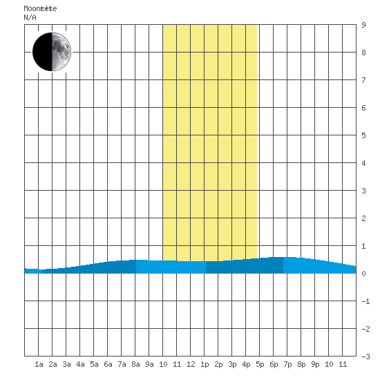Staines River entrance, Flaxman Island tide chart for Wednesday, October 29, 2025