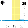 Staines River entrance, Flaxman Island tide chart for Wednesday, October 29, 2025