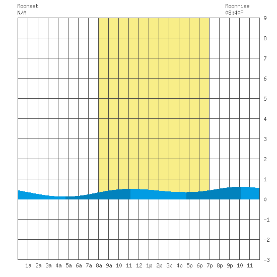 Staines River entrance, Flaxman Island tide chart for Thursday, October 2, 2025