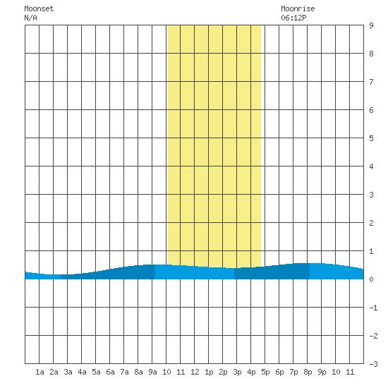 Staines River entrance, Flaxman Island tide chart for Thursday, October 30, 2025