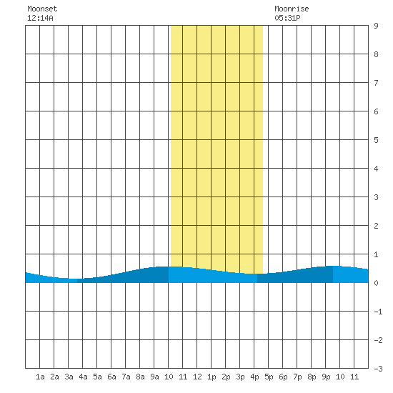 Staines River entrance, Flaxman Island tide chart for Friday, October 31, 2025