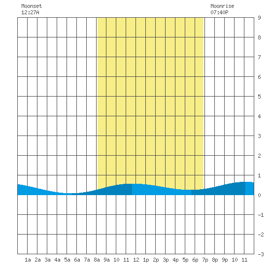 Staines River entrance, Flaxman Island tide chart for Friday, October 3, 2025