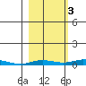 Staines River entrance, Flaxman Island tide chart for Friday, October 3, 2025