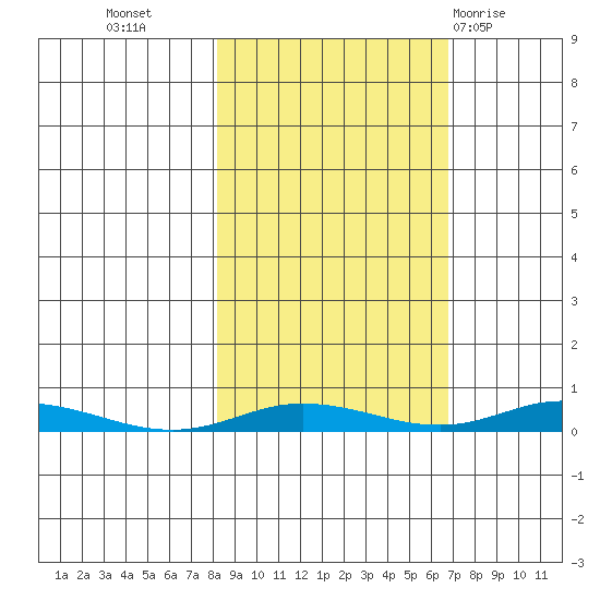 Staines River entrance, Flaxman Island tide chart for Saturday, October 4, 2025