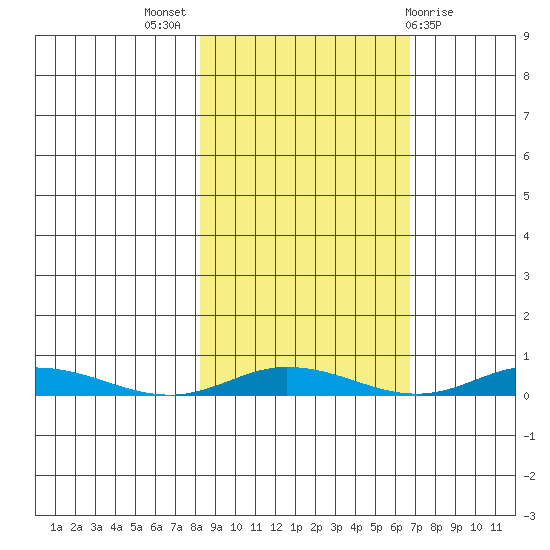 Staines River entrance, Flaxman Island tide chart for Sunday, October 5, 2025